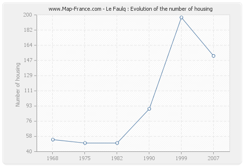 Le Faulq : Evolution of the number of housing